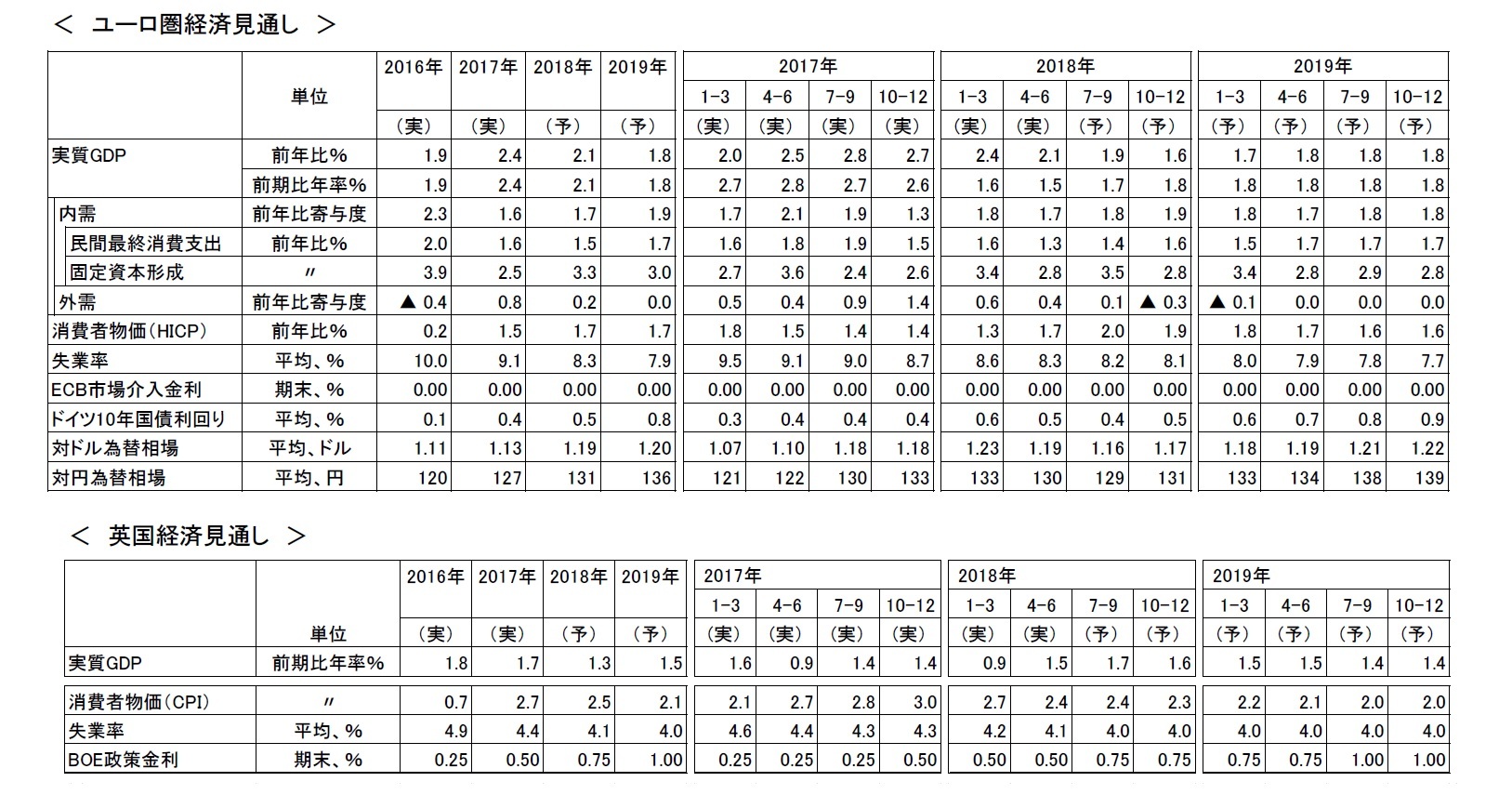 ユーロ圏経済見通し/英国経済見通し