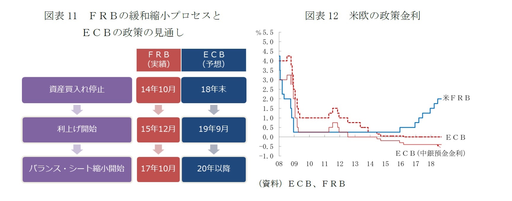 図表11 FRBの緩和縮小プロセスとECBの政策の見通し/図表12 米欧の政策金利