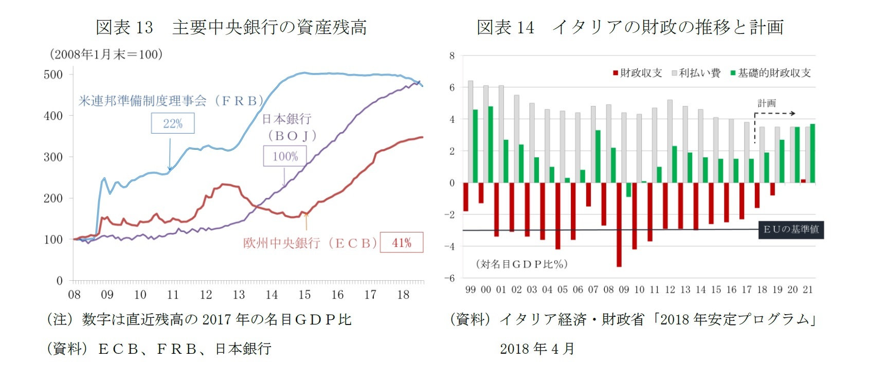 図表13 主要中央銀行の資産残高/図表14 イタリアの財政の推移と計画
