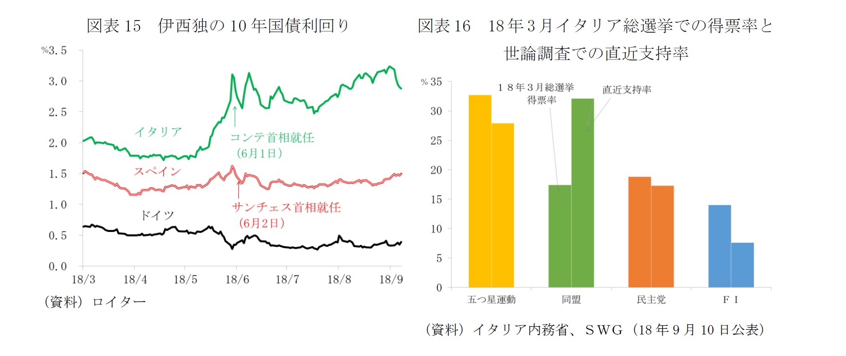 図表15 伊西独の10年国債利回り/図表16 18年3月イタリア総選挙での得票率と世論調査での直近支持率