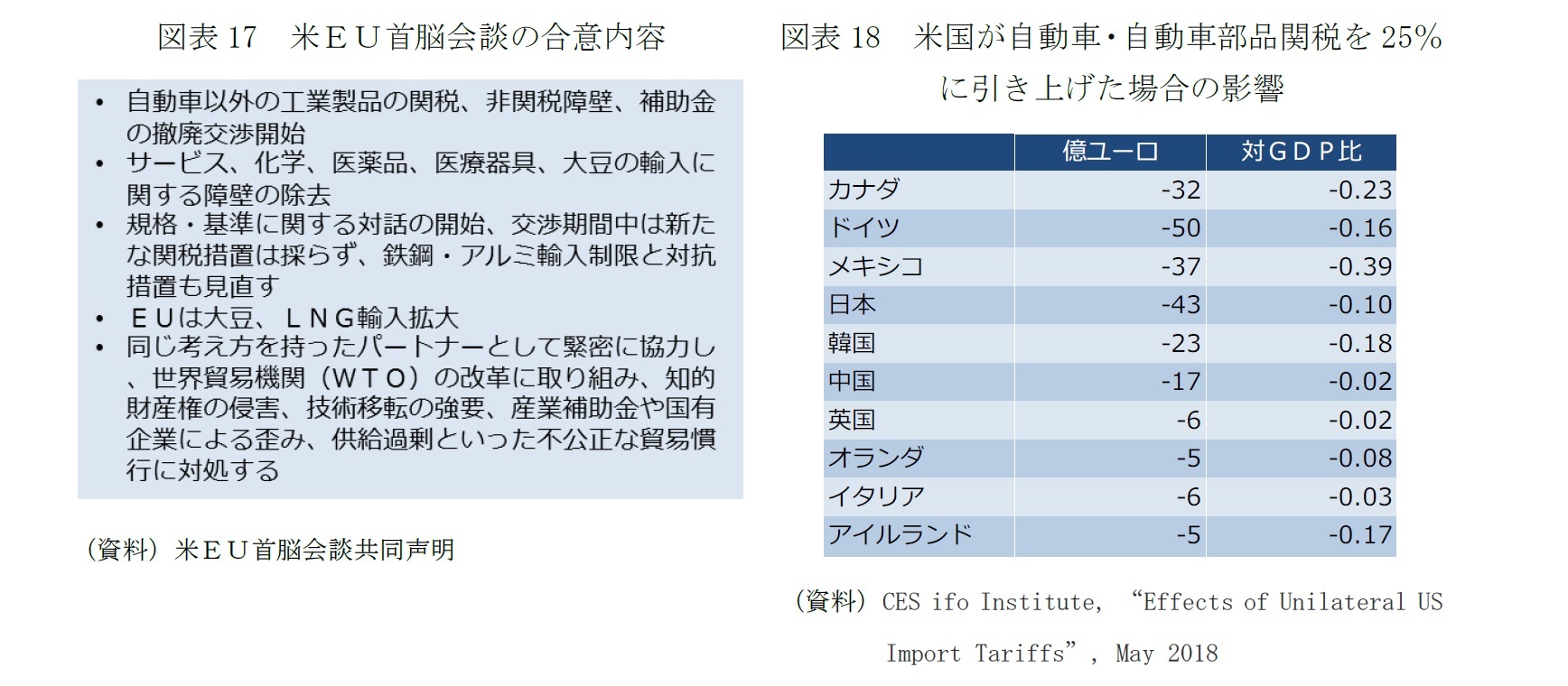 図表17　米ＥＵ首脳会談の合意内容/米国が自動車・自動車部品関税を25％に引き上げた場合の影響
