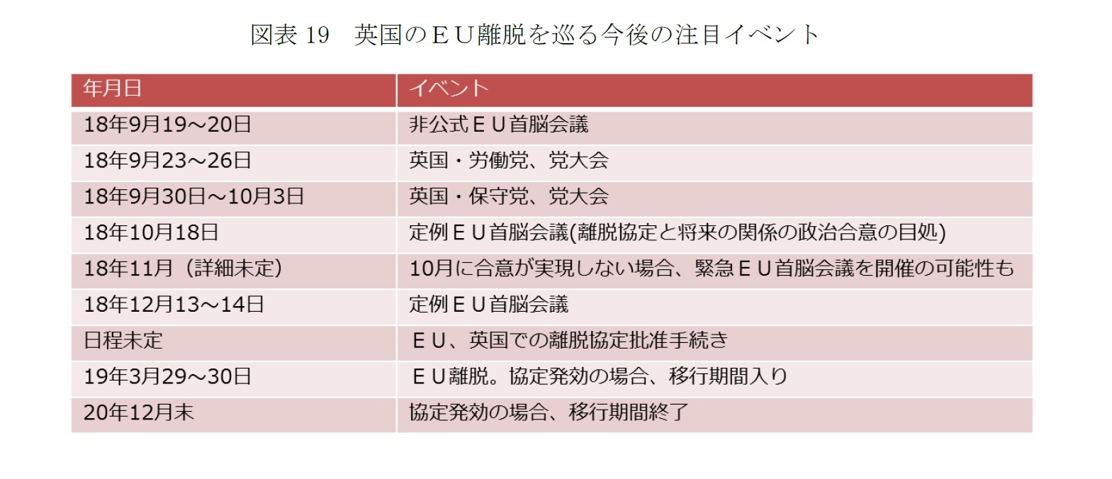 図表19 英国のEU離脱を巡る今後の注目イベント