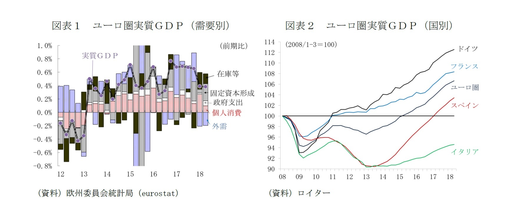 図表1 ユーロ圏実質GDP(需要別)/図表2 ユーロ圏実質GDP(国別)