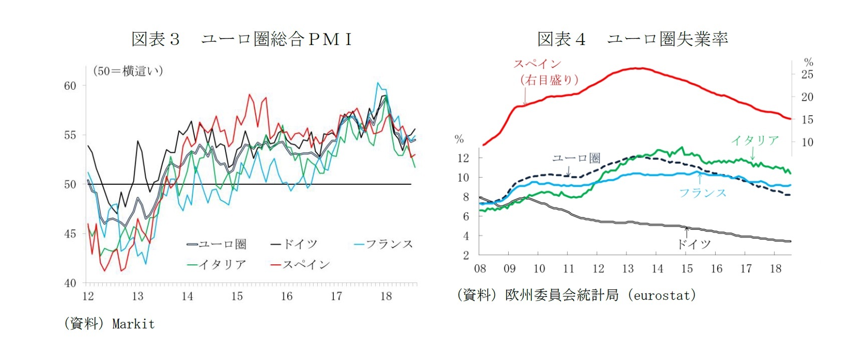 図表３　ユーロ圏総合ＰＭＩ/図表４　ユーロ圏失業率