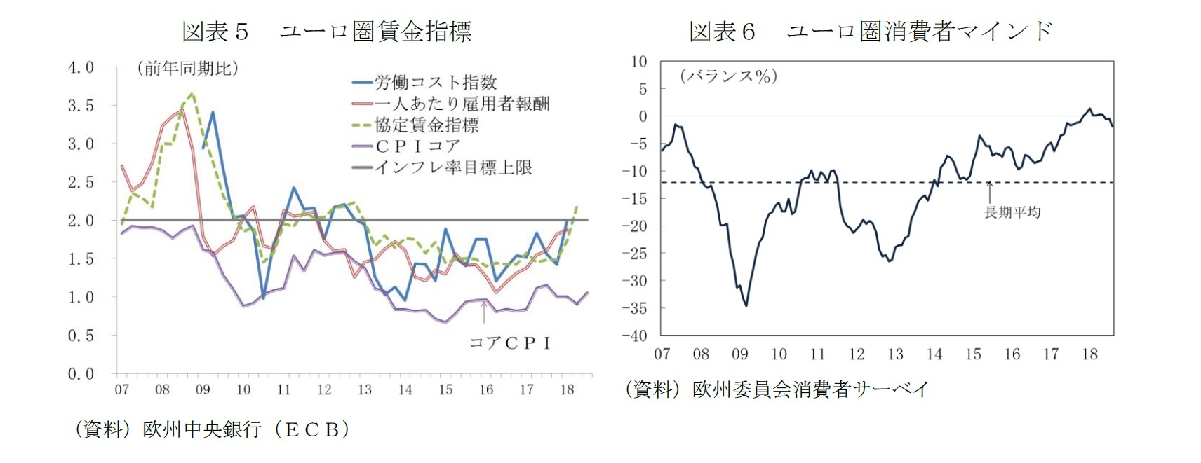図表5 ユーロ圏賃金指標/図表6 ユーロ圏消費者マインド