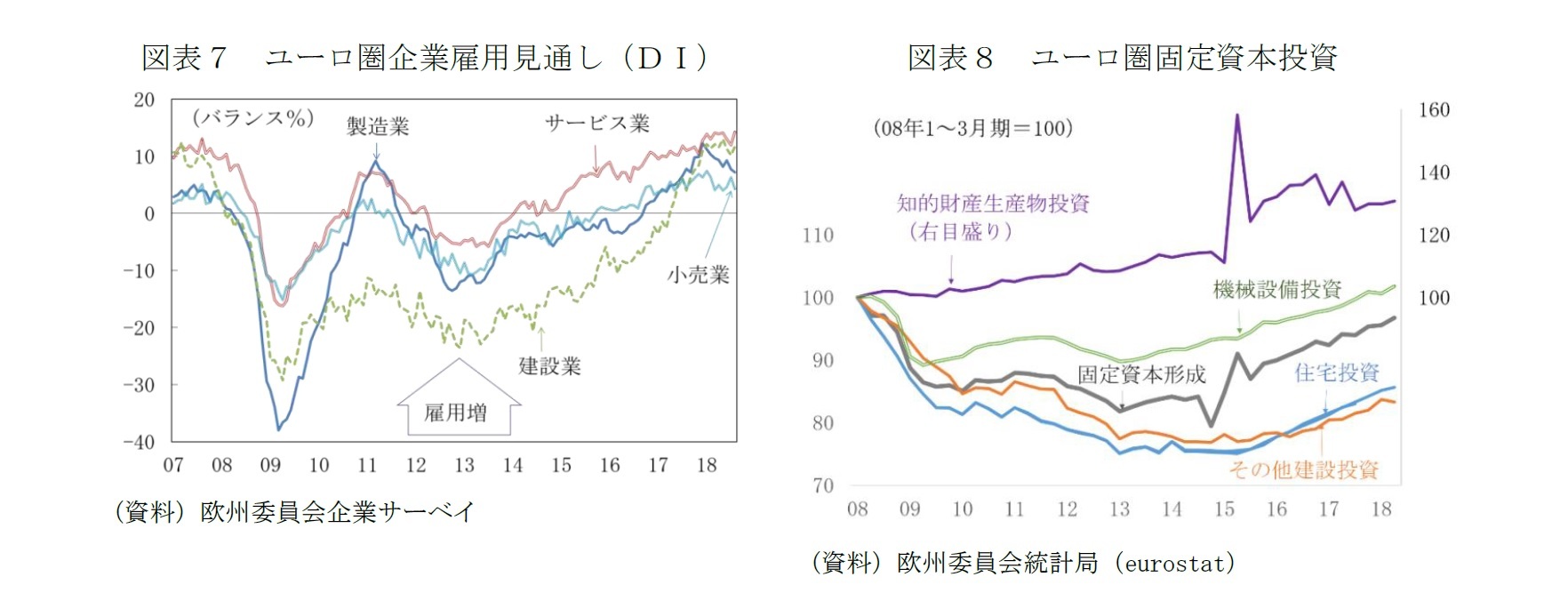 図表7 ユーロ圏企業雇用見通し(DI)/図表8 ユーロ圏固定資本投資
