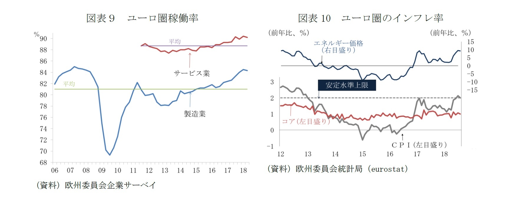 図表9 ユーロ圏稼働率/図表10 ユーロ圏のインフレ率