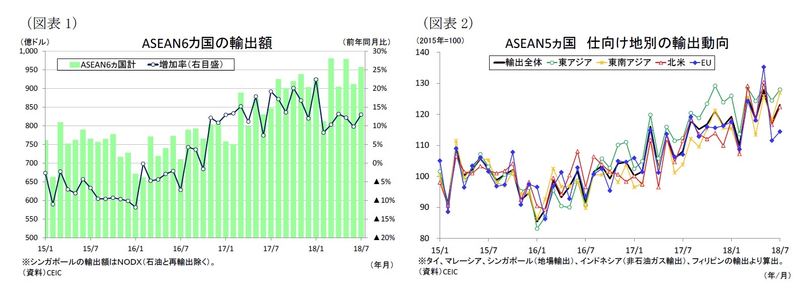 （図表1）ASEAN6カ国の輸出額/（図表2）ASEAN5ヵ国仕向け地別の輸出動向