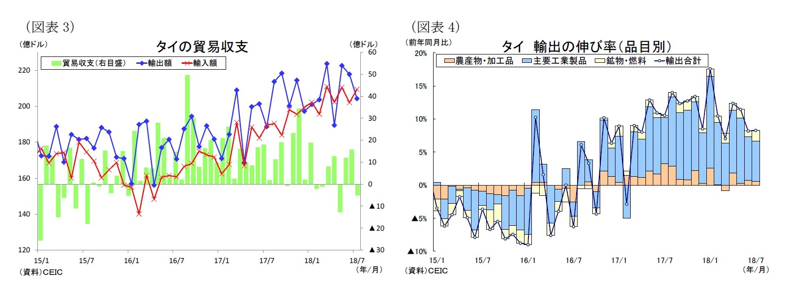 （図表3）タイの貿易収支/（図表4）タイ輸出の伸び率（品目別）
