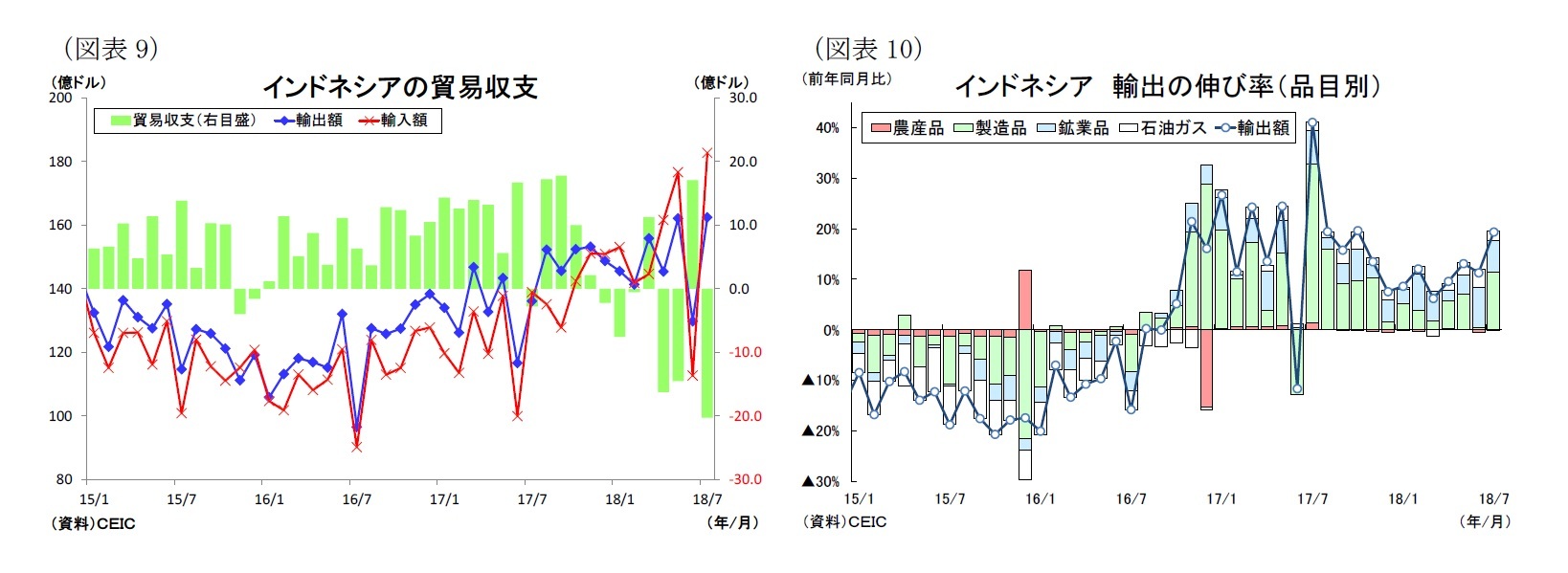 （図表9）インドネシアの貿易収支/（図表10）インドネシア輸出の伸び率（品目別）