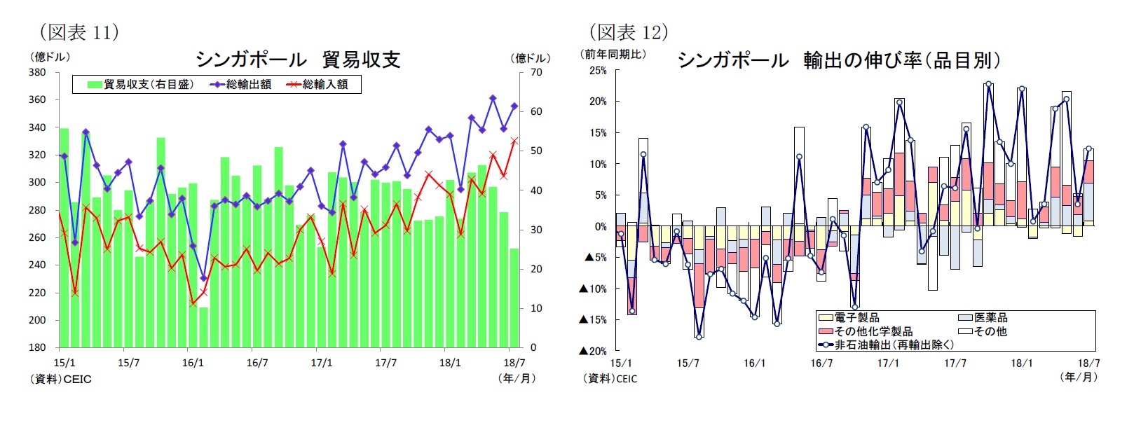 （図表11）シンガポール貿易収支/（図表12）シンガポール輸出の伸び率（品目別）