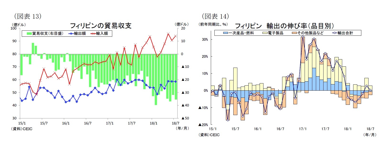 （図表13）フィリピンの貿易収支/（図表14）フィリピン 輸出の伸び率（品目別）