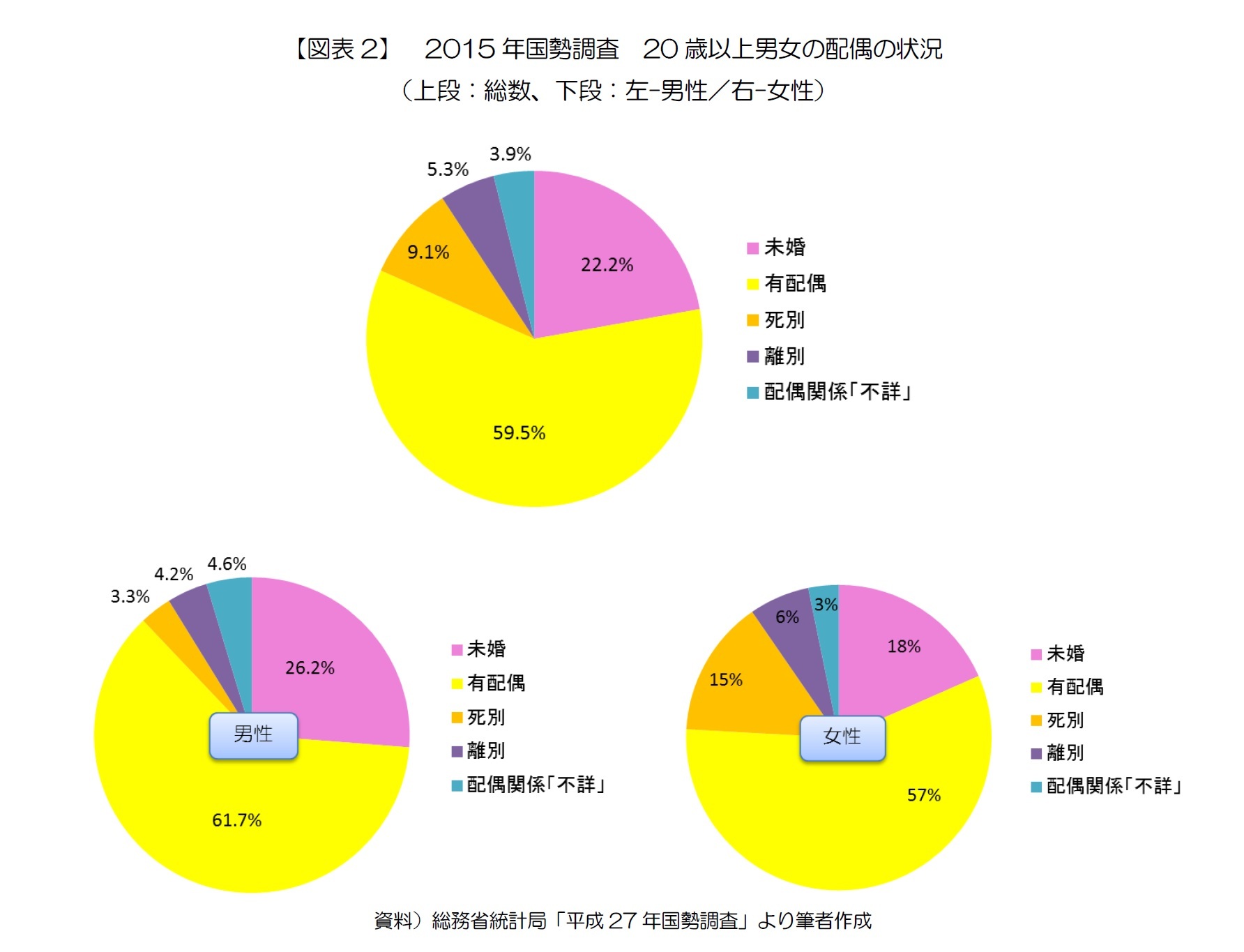 【図表2】2015年国勢調査　20歳以上男女の配偶の状況（上段：総数、下段：左-男性／右-女性）
