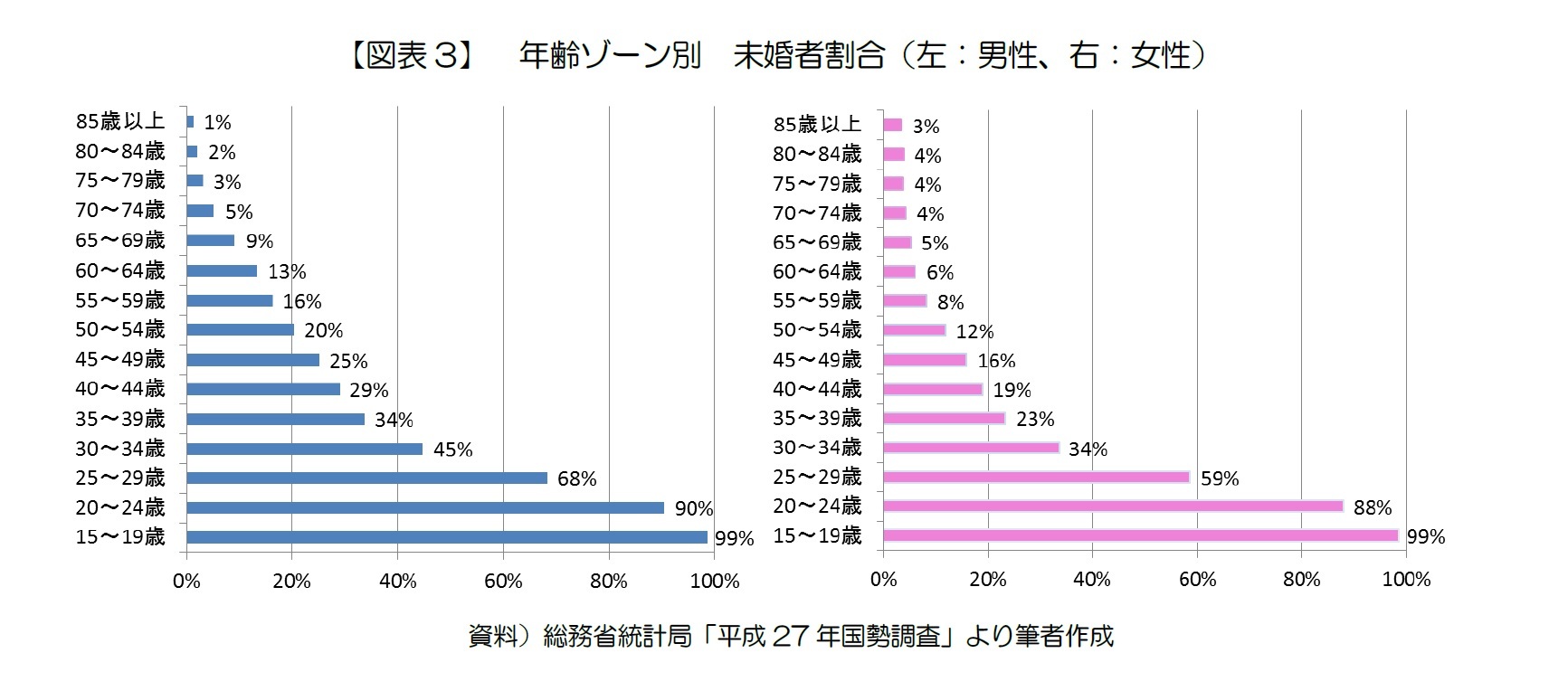 【図表3】　年齢ゾーン別　未婚者割合（左：男性、右：女性）