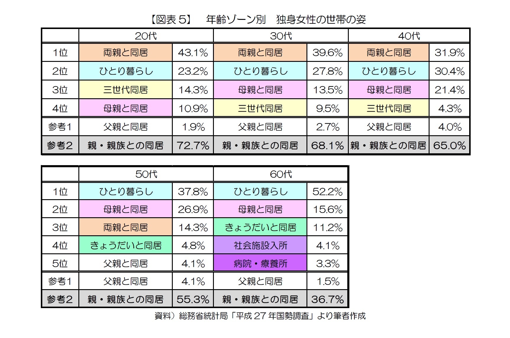 【図表5】　年齢ゾーン別　独身女性の世帯の姿