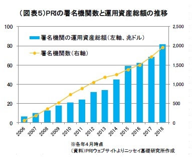 （図表５）PRIの署名機関数と運用資産総額の推移