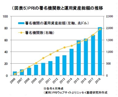 (図表5)PRIの署名機関数と運用資産総額の推移
