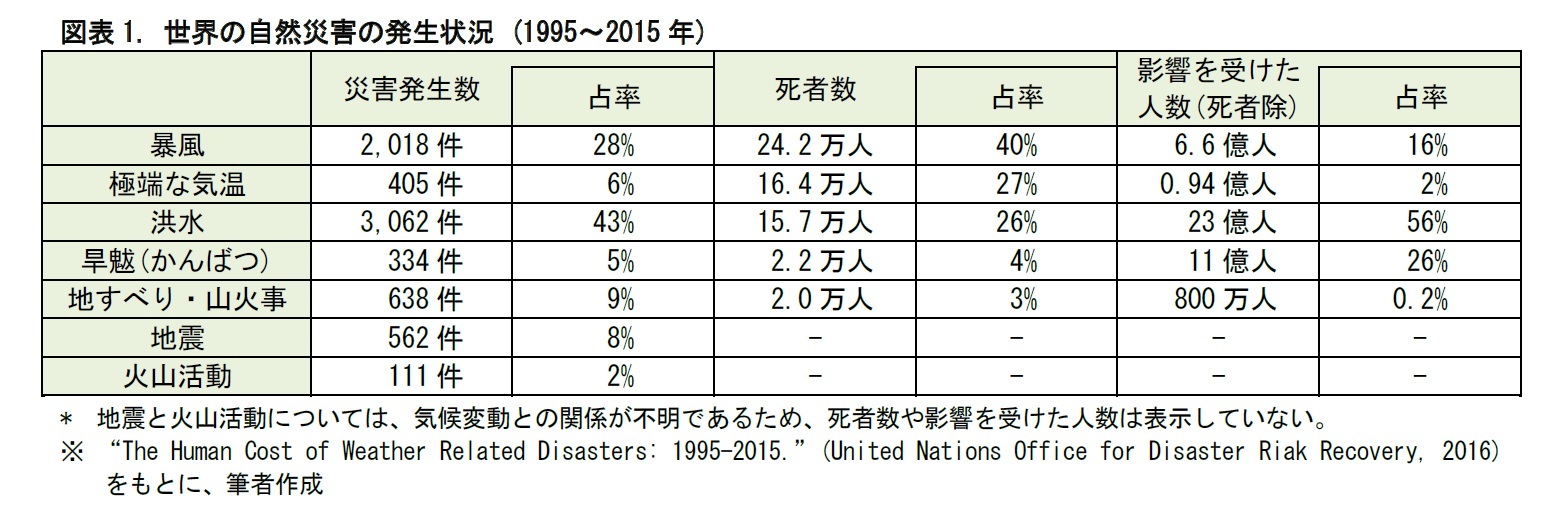 図表1. 世界の自然災害の発生状況 (1995～2015年)