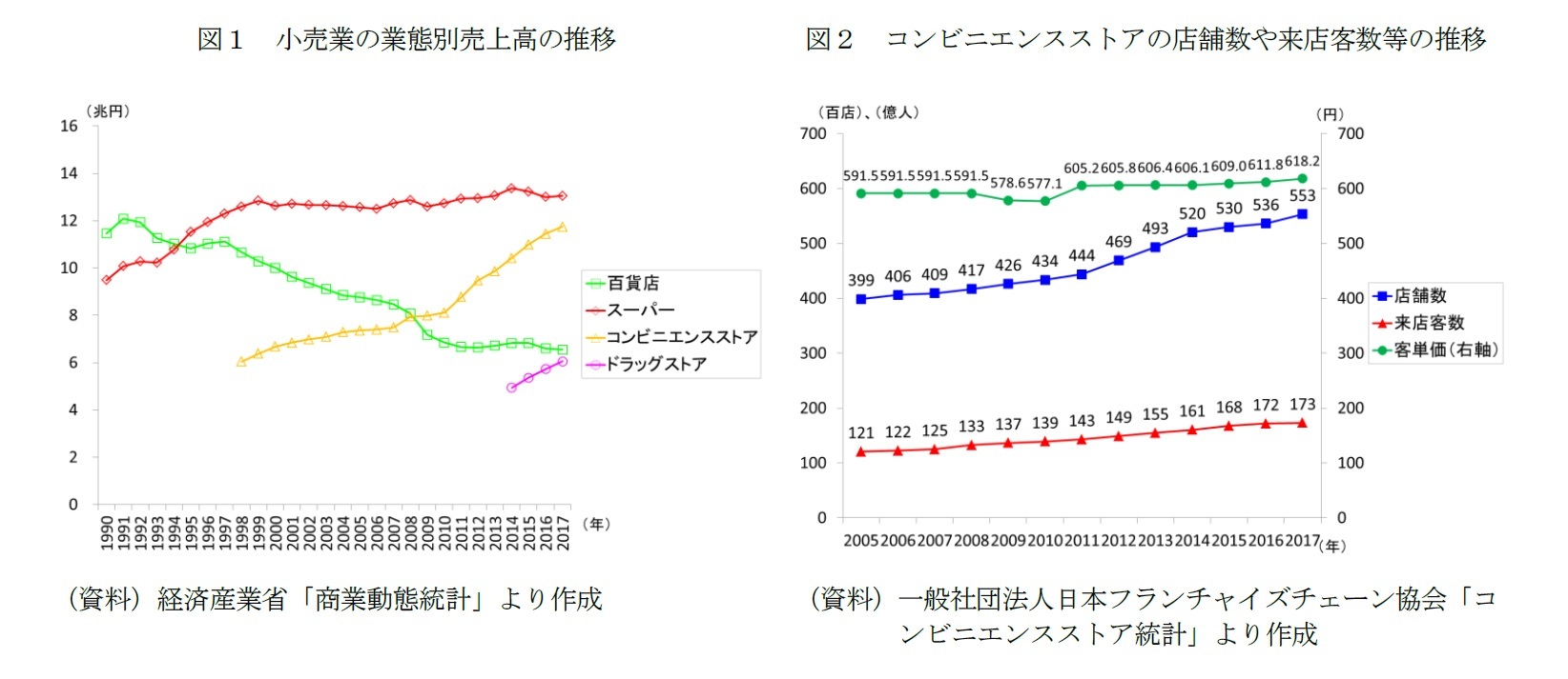 コンビニは若者からシニアのものへ 来店客は人口以上に高齢化 消費者の今を知る ニッセイ基礎研究所