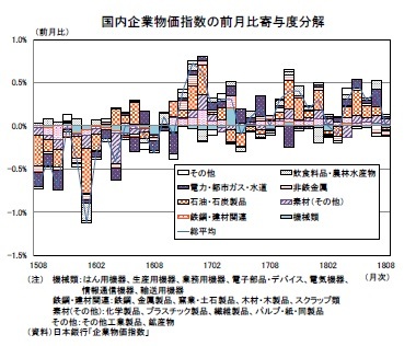 国内企業物価指数の前月比寄与度分解