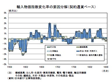 輸入物価指数変化率の要因分解（契約通貨ベース）