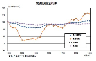 需要段階別指数