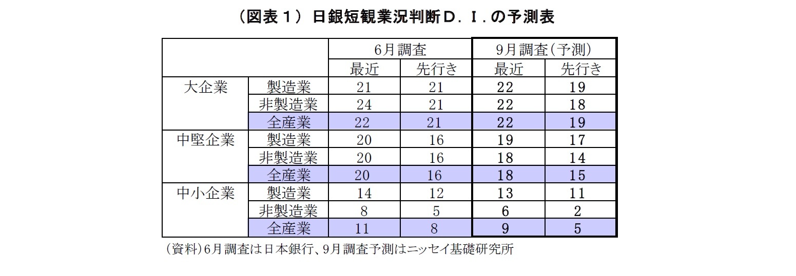 （図表１）日銀短観業況判断Ｄ.Ｉ.の予測表