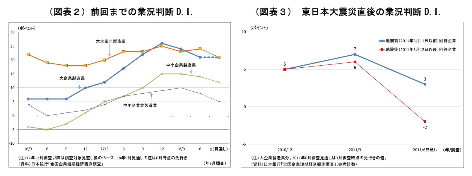 （図表２）前回までの業況判断D.I./（図表３） 東日本大震災直後の業況判断D.I.