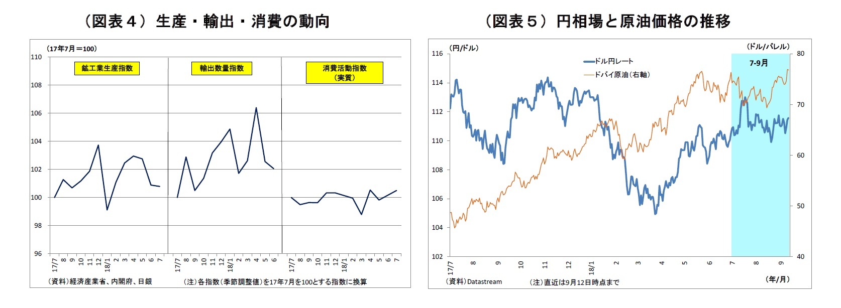 （図表４）生産・輸出・消費の動向/（図表５）円相場と原油価格の推移