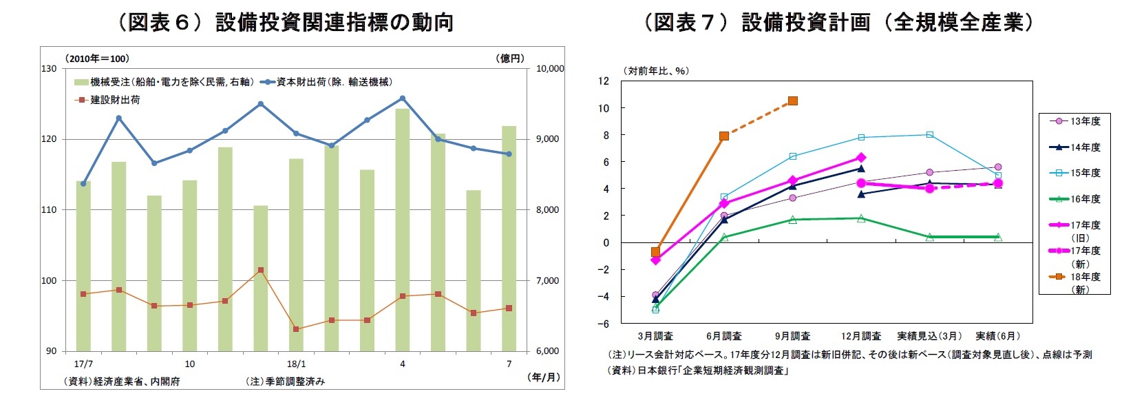 （図表６）設備投資関連指標の動向/（図表７）設備投資計画（全規模全産業）