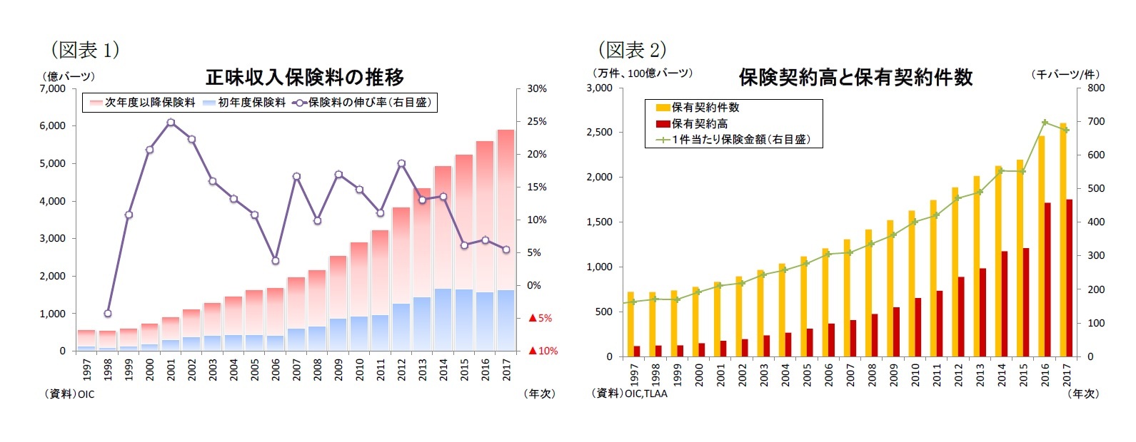 (図表1)正味収入保険料の推移/(図表2)保険契約高と保有契約件数