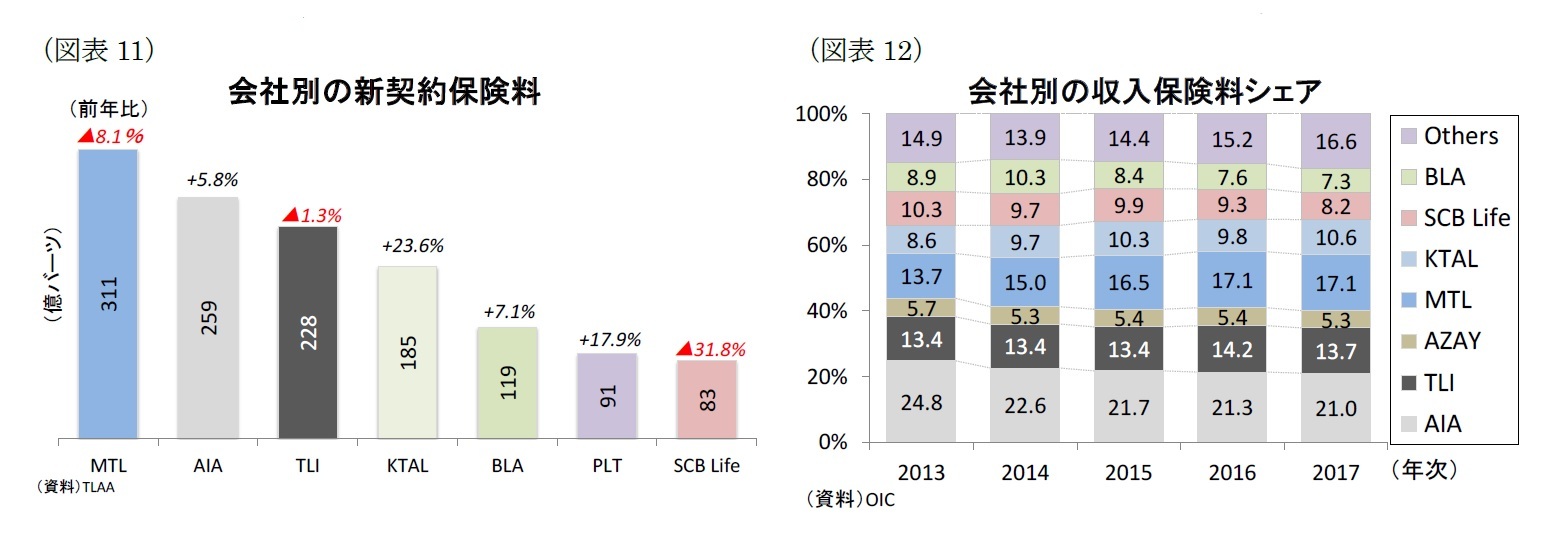 (図表11)会社別の新契約保険料/(図表12)会社別の収入保険料シェア