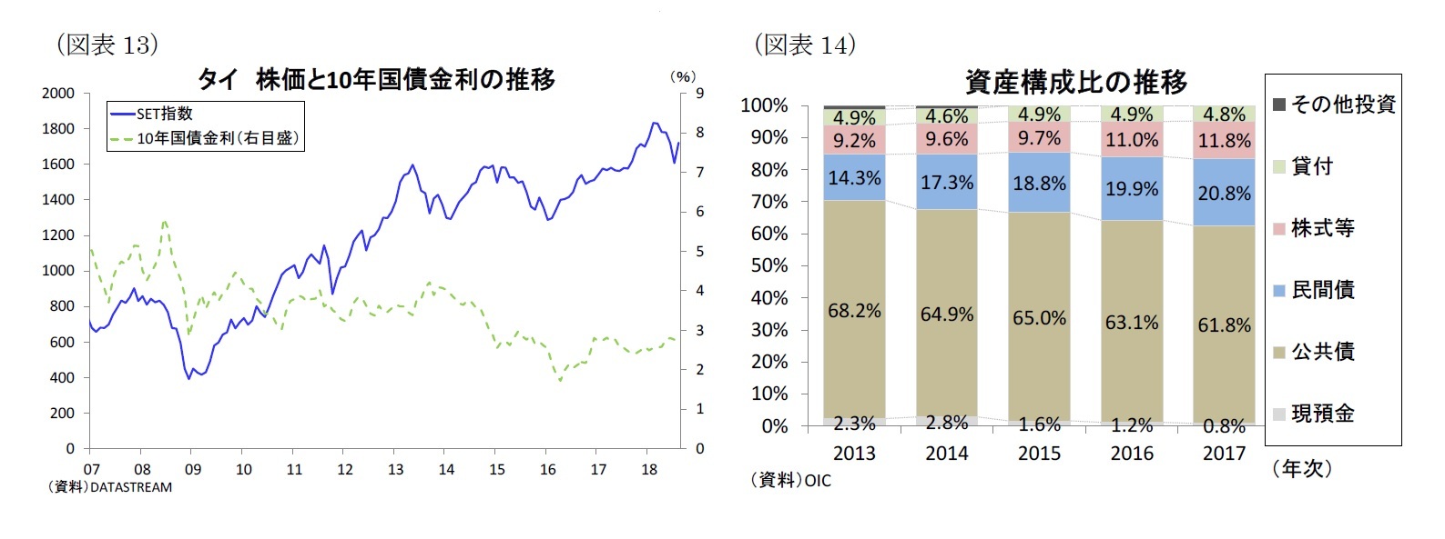 (図表13)タイ株価と10年国債金利の推移/(図表14)資産構成比の推移