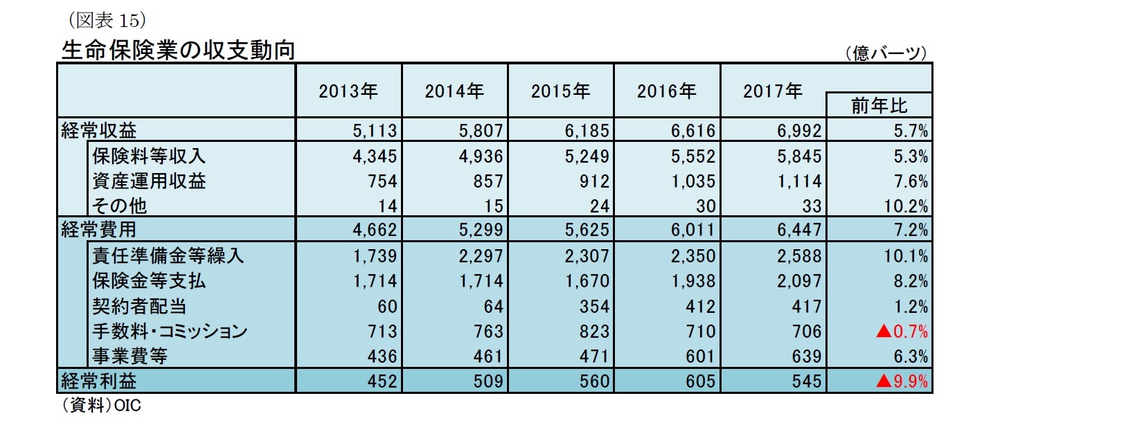 (図表15)生命保険業の収支動向