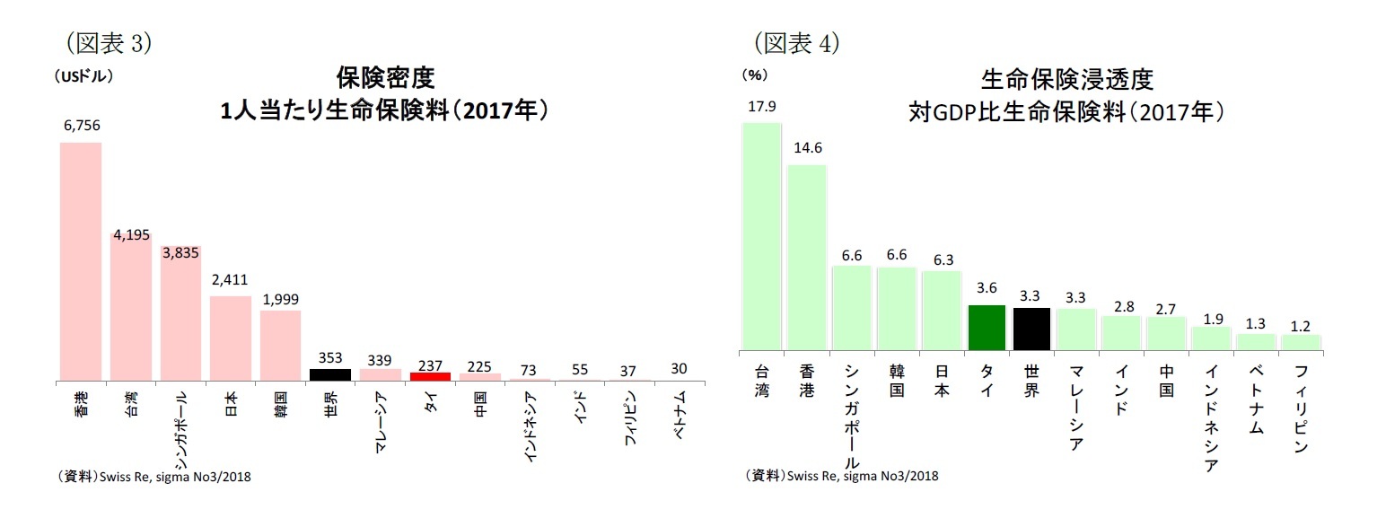 （図表3）保険密度 1人当たり生命保険料（2017年）/（図表4）生命保険浸透度 対GDP比生命保険料（2017年）