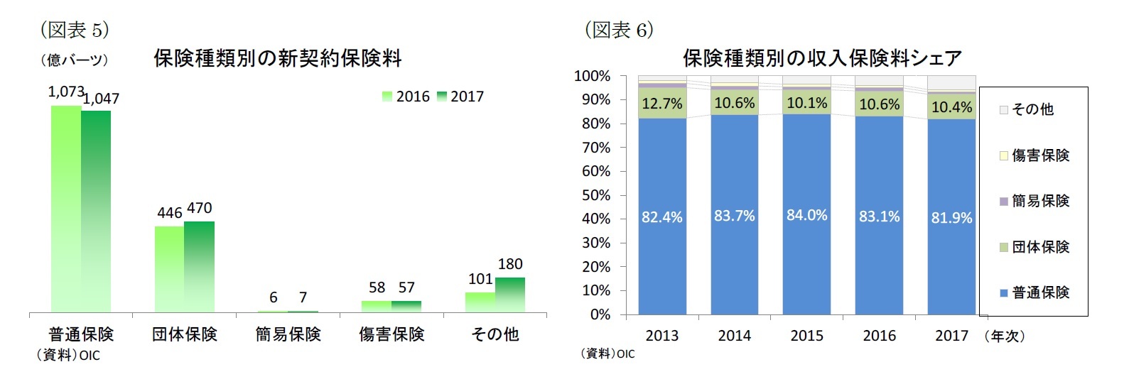 （図表5）保険種類別の新契約保険料/（図表6）保険種類別の収入保険料シェア