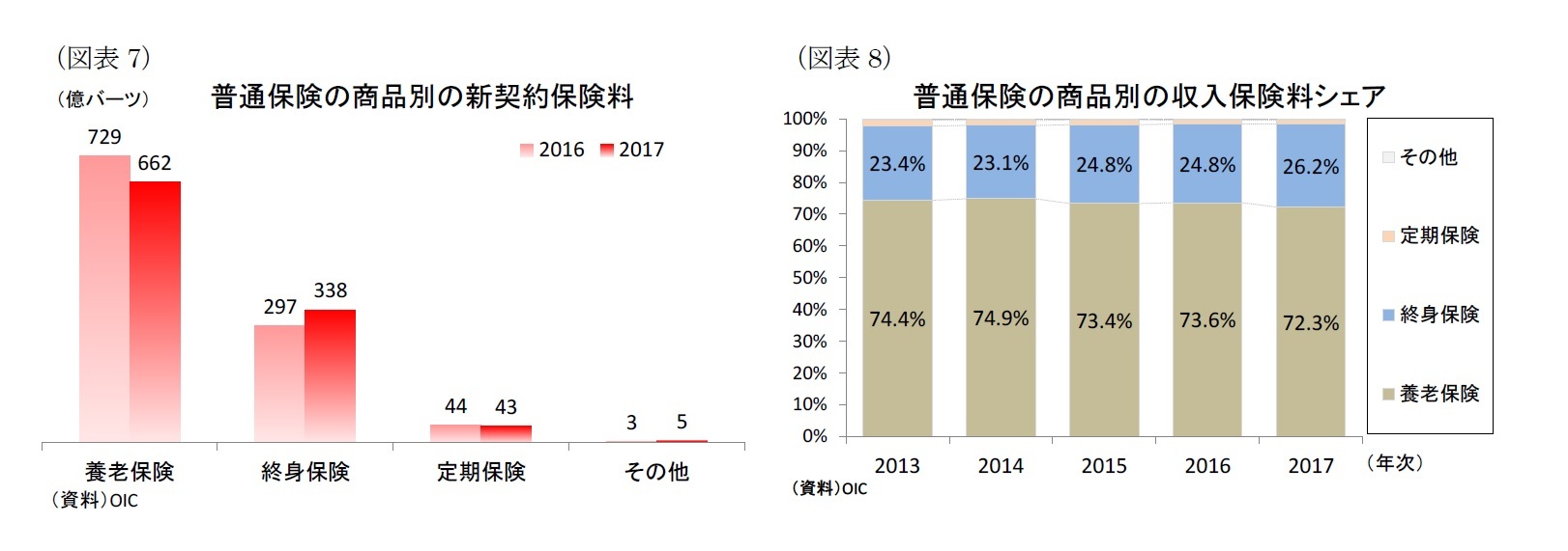 (図表7)普通保険の商品別の新契約保険料/(図表8)普通保険の商品別の収入保険料シェア