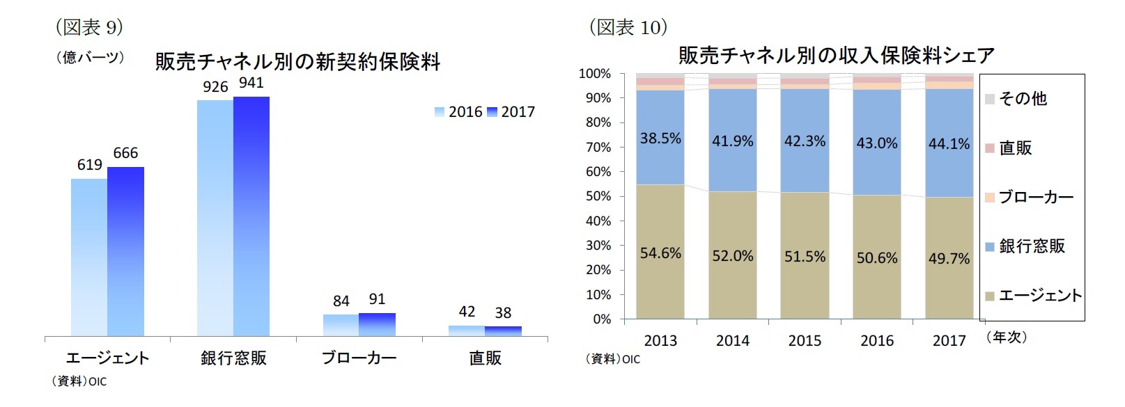 （図表9）販売チャネル別の新契約保険料/（図表10）販売チャネル別の収入保険料シェア