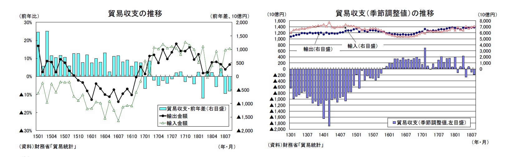 貿易収支の推移/貿易収支（季節調整値）の推移