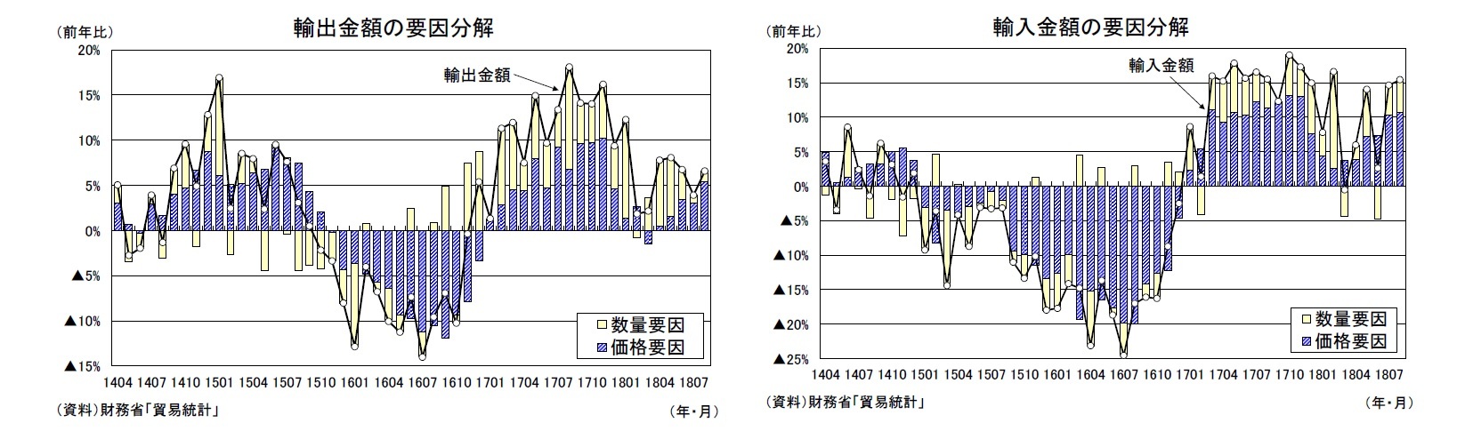 輸出金額の要因分解/輸入金額の要因分解