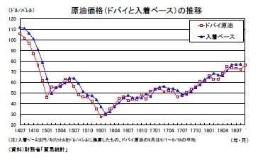 原油価格（ドバイと入着ベース）の推移