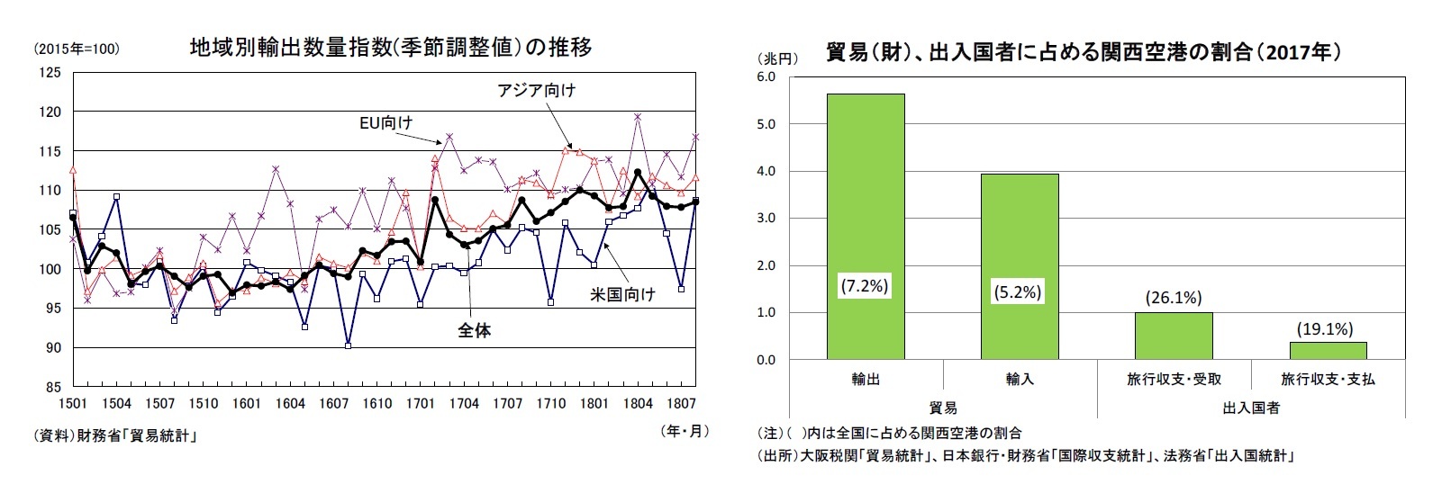 地域別輸出数量指数(季節調整値）の推移/貿易（財）、出入国者に占める関西空港の割合（2017年）