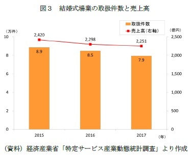 図３　結婚式場業の取扱件数と売上高