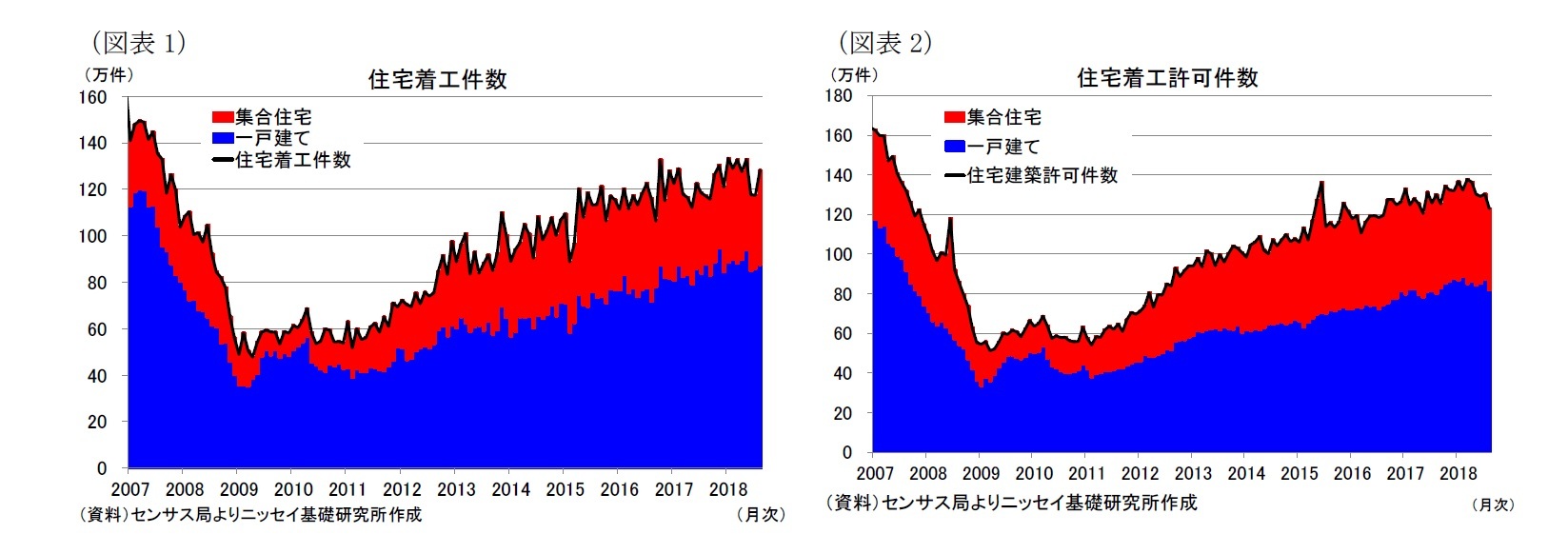 （図表1）住宅着工件数/（図表2）住宅着工許可件数