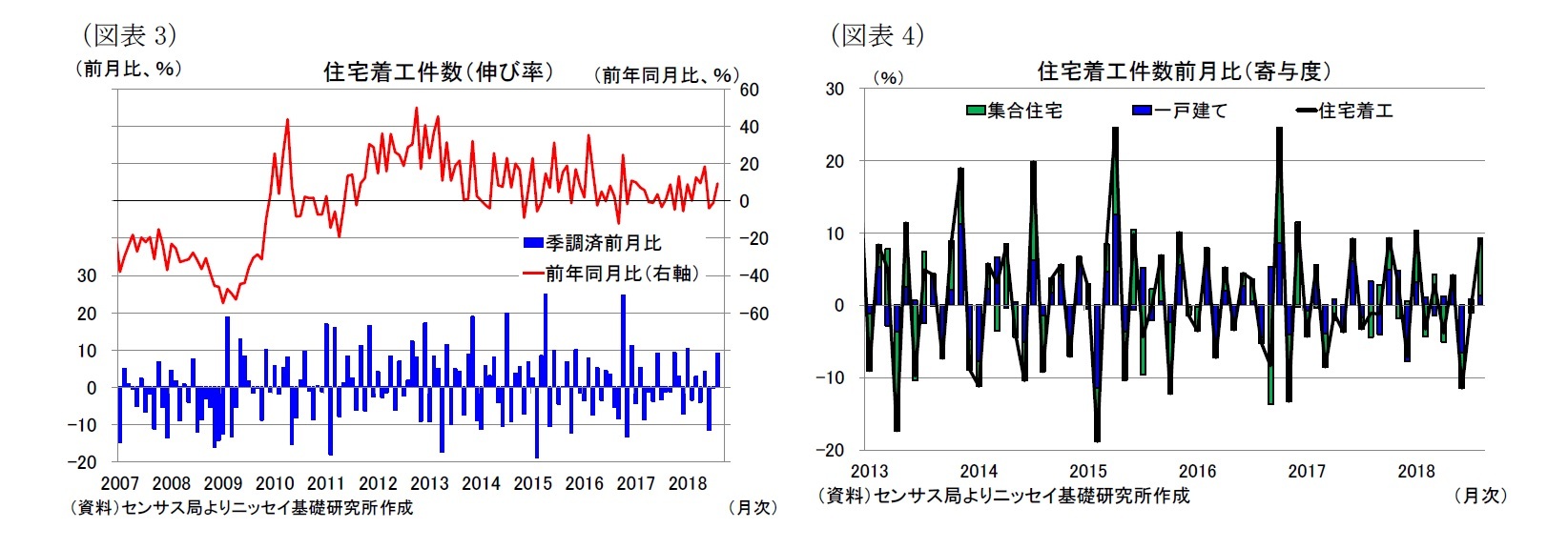 （図表3）住宅着工件数（伸び率）/（図表4）住宅着工件数前月比（寄与度）