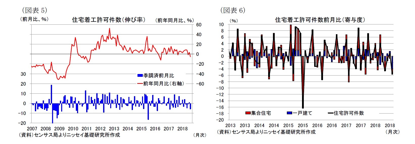 （図表5）住宅着工許可件数（伸び率）/（図表6）住宅着工許可件数前月比（寄与度）