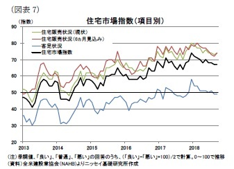 （図表7）住宅市場指数（項目別）