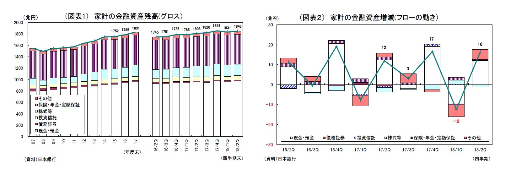 （図表1） 家計の金融資産残高(グロス）/（図表２） 家計の金融資産増減(フローの動き）