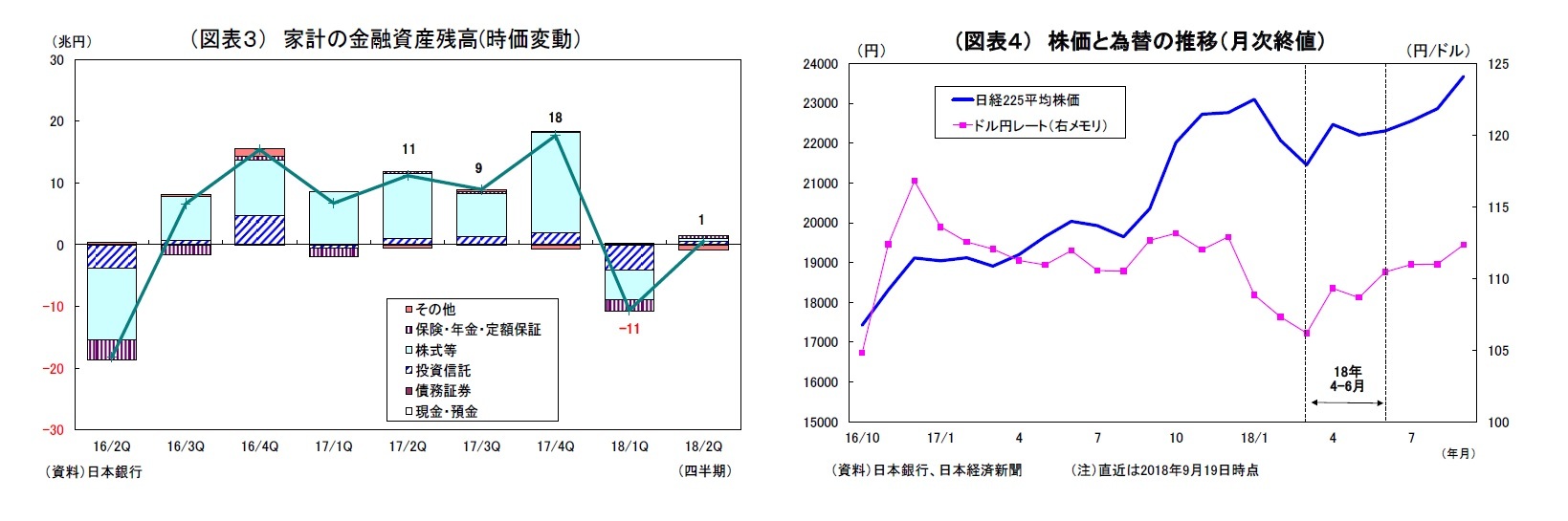 （図表３） 家計の金融資産残高(時価変動）/（図表４） 株価と為替の推移（月次終値）