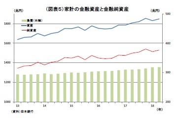 （図表５）家計の金融資産と金融純資産